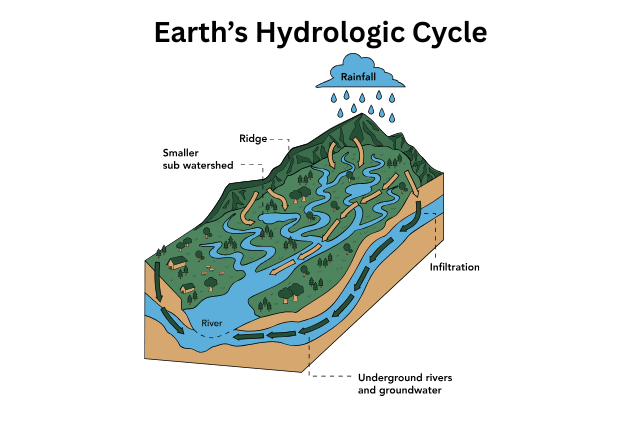 The Hydrologic Cycle table